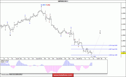 forex-wave-analysis-04-05-2018-2.gif