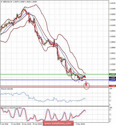forex-prognosis-08-05-2018-2.png