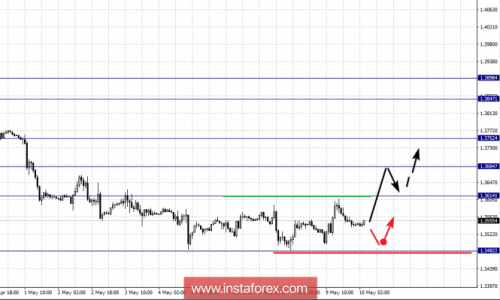 forex-fractal-analysis-10-05-2018-2.png