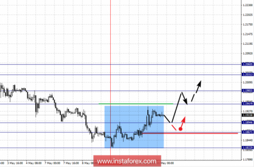 forex-fractal-analysis-11-05-2018-1.png