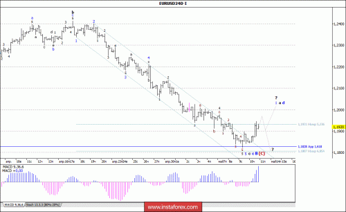 forex-wave-analysis-11-05-2018-1.gif