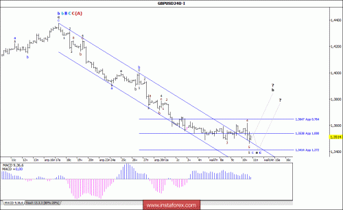 forex-wave-analysis-11-05-2018-2.gif