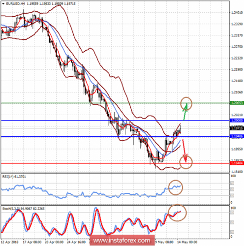 forex-prognosis-14-05-2018-1.png