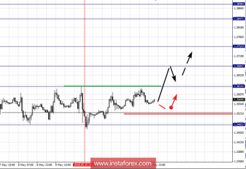 forex-fractal-analysis-15-05-2018-2.png