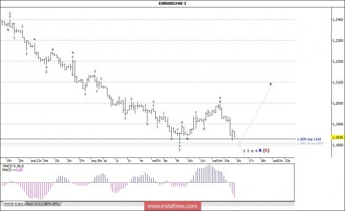 forex-wave-analysis-16-05-2018-1.jpg