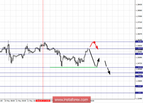 forex-fractal-analysis-17-05-2018-2.png
