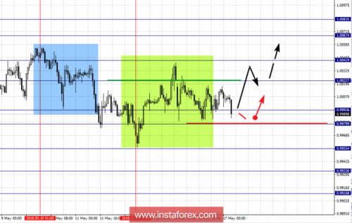 forex-fractal-analysis-17-05-2018-3.png