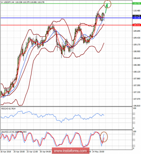 forex-prognosis-17-05-2018-2.png