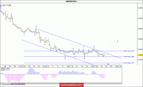 forex-wave-analysis-17-05-2018-2.gif