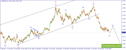 forex-wave-21-05-2018-2.png
