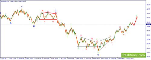forex-wave-22-05-2018-3.png
