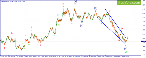 forex-wave-23-05-2018-1.png