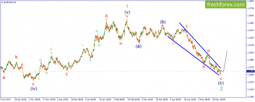 forex-wave-28-05-2018-1.png