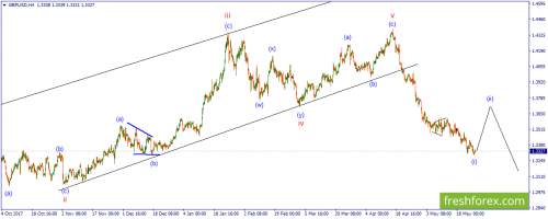 forex-wave-28-05-2018-2.png