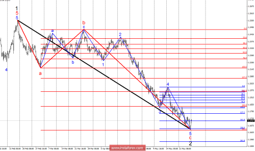 forex-wave-analysis-28-05-2018-1.png