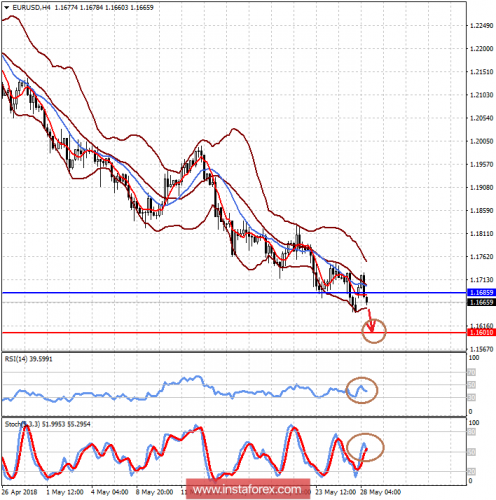 forex-prognosis-28-05-2018-1.png