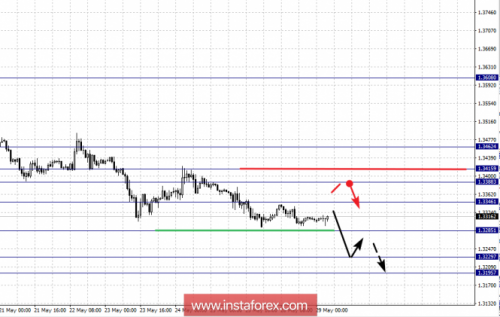 forex-fractal-analysis-29-05-2018-2.png