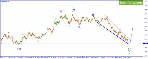 forex-wave-29-05-2018-1.png