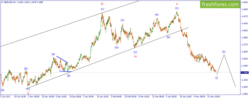 forex-wave-29-05-2018-2.png