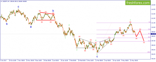 forex-wave-29-05-2018-3.png