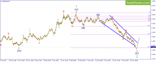 forex-wave-30-05-2018-1.png