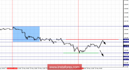 forex-fractal-analysis-31-05-2018-7.png