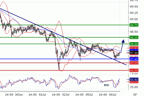 USDJPY20100706.GIF