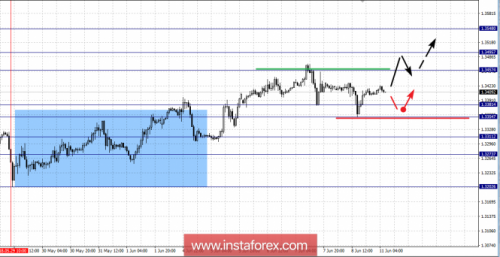 forex-fractal-analysis-11-06-2018-2.png