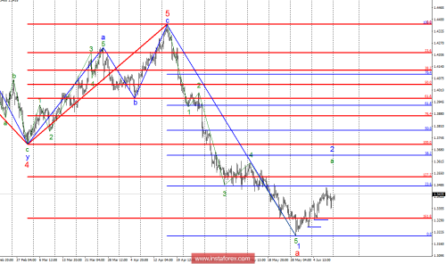 forex-wave-analysis-11-06-2018-2.png