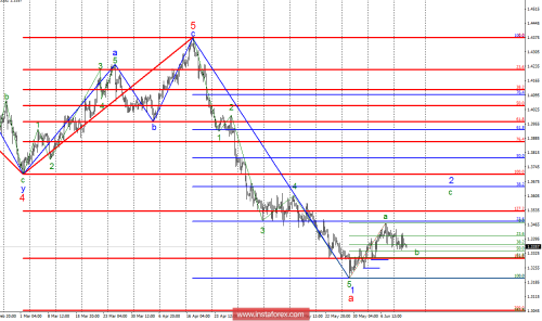 forex-wave-analysis-13-06-2018-2.png