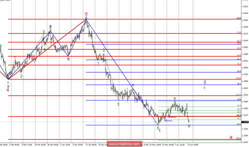 forex-wave-analysis-15-06-2018-2.png