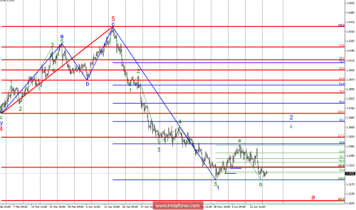 forex-wave-analysis-19-06-2018-2.png