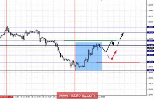 forex-fractal-analysis-02-07-2018-2.png