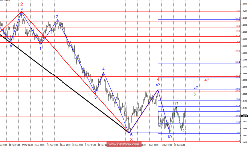 forex-wave-analysis-02-07-2018-1.png