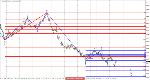 forex-wave-analysis-02-07-2018-2.png