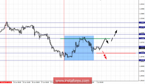 forex-fractal-analysis-03-07-2018-2.png