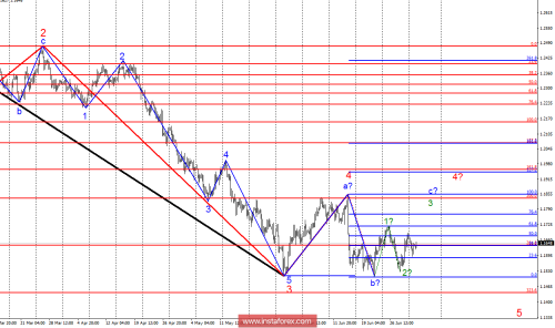 forex-wave-analysis-03-07-2018-1.png