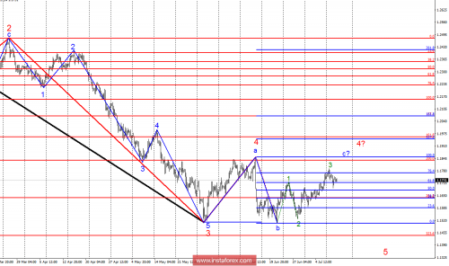 forex-wave-analysis-11-07-2018-1.png