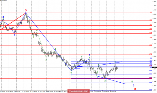 forex-wave-analysis-11-07-2018-2.png