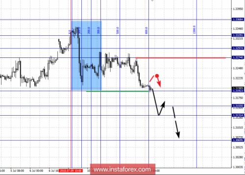 forex-fractal-analysis-12-07-2018-2.png