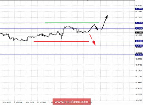 forex-fractal-analysis-13-07-2018-5.png