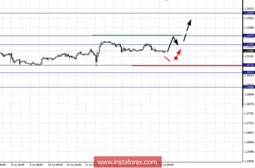 forex-fractal-analysis-16-07-2018-5.png