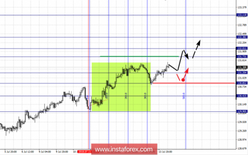 forex-fractal-analysis-16-07-2018-7.png