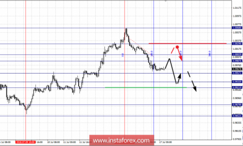 forex-fractal-analysis-17-07-2018-3.png