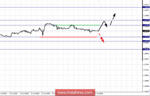 forex-fractal-analysis-17-07-2018-5.png