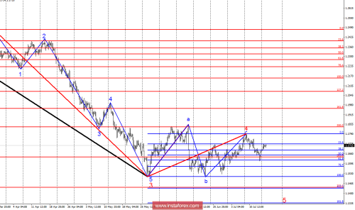 forex-wave-analysis-17-07-2018-1.png