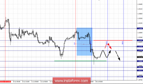 forex-fractal-analysis-18-07-2018-2.png