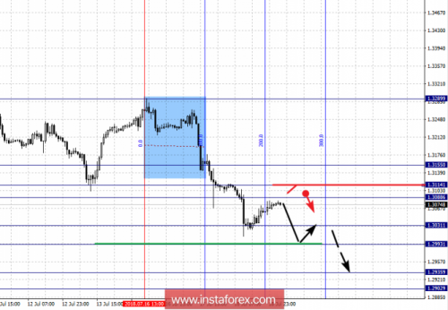 forex-fractal-analysis-19-07-2018-2.png