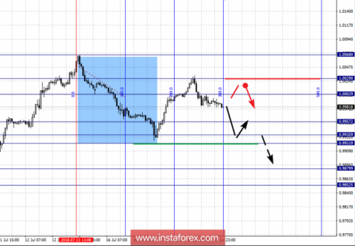 forex-fractal-analysis-19-07-2018-3.png