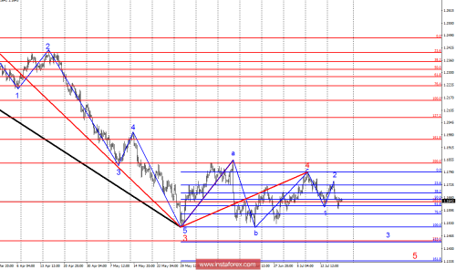 forex-wave-analysis-19-07-2018-1.png